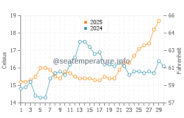 Wassertemperatur Recco im April