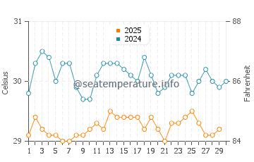 Wassertemperatur Recife im April