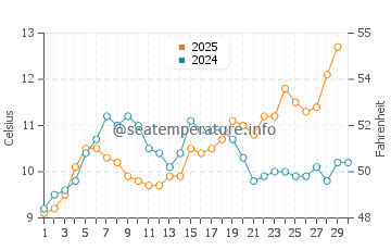 Reculver water temp chart in April