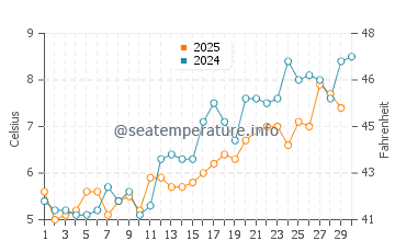 Red River Beach water temp chart in April