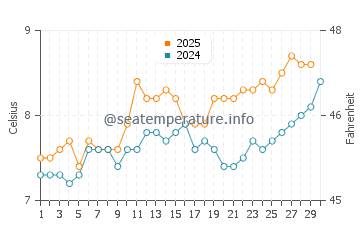 Temperature dell'acqua a Redcar ad aprile