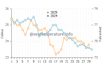 Redland Bay water temp chart in April