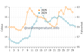 Redondela water temp chart in April