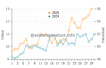 Redwick water temp chart in April