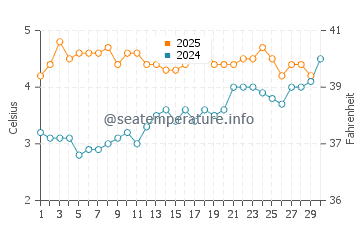 Wassertemperatur Reine im April