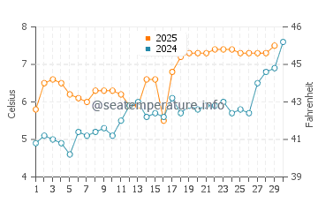 Temperature dell'acqua a Reinsvik ad aprile