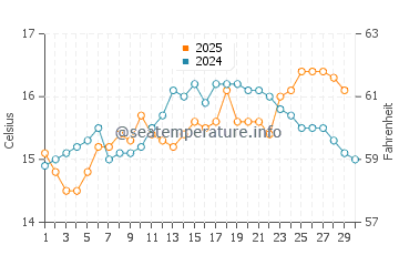 Temperature dell'acqua a Rena Majore ad aprile