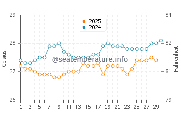 Rendezvous Bay water temp chart in April