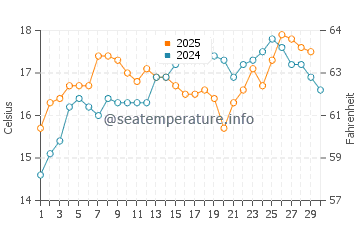 Retamar water temp chart in April