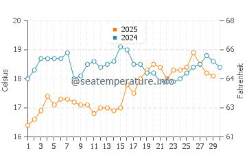 Temperature dell'acqua a Rètimo ad aprile