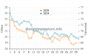 Temperature dell'acqua a Retiro ad aprile