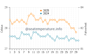 Temperatura vode u Saint-Joseph u travnju