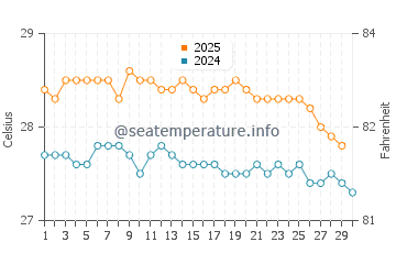 Temperatura vode u Saint-Pierre u travnju
