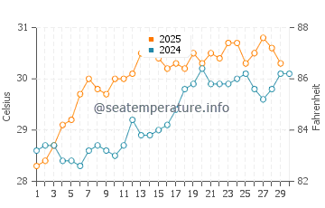 Revadanda water temp chart in April