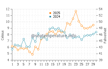 Rewal water temp chart in April