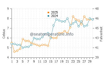 Rexhame Beach water temp chart in April