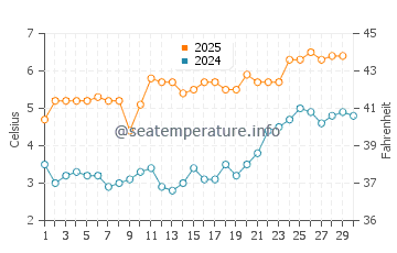 Wassertemperatur Reykjavík im April