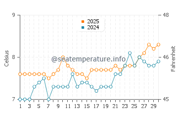 Temperatura vode u Reynisfjara u travnju