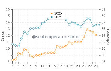 Temperature dell'acqua a Rezovo ad aprile