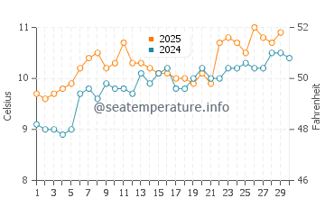 Rhosneigr water temp chart in April