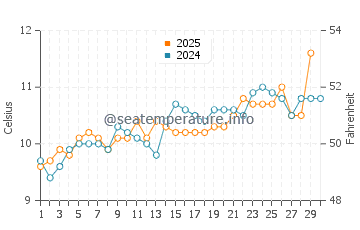 Temperature dell'acqua a Rhossili ad aprile
