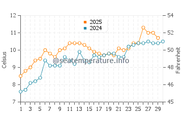 Temperature dell'acqua a Rhyl ad aprile