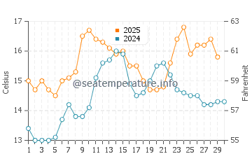 Ria de Arousa water temp chart in April