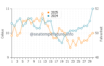 Rialto Beach water temp chart in April