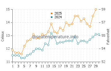 Wassertemperatur Riantec im April
