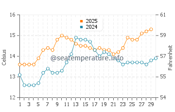 Riazor Beach water temp chart in April