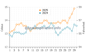 Ribadesella water temp chart in April
