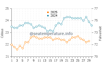 Temperature dell'acqua a Ribeira Grande ad aprile