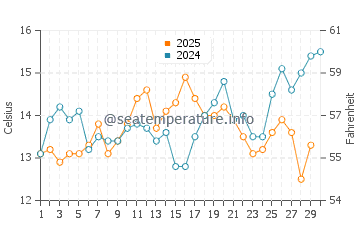 Richardson Bay water temp chart in April