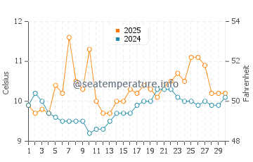 Températures de l'eau à Richmond Beach en avril