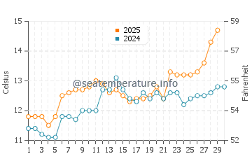 Temperature dell'acqua a Riec-sur-Bélon ad aprile