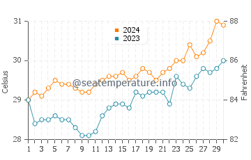Rimus water temp chart in April
