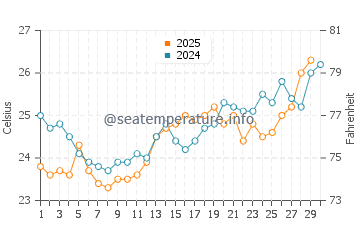 Temperature dell'acqua a Rincón de Guayabitos ad aprile