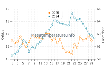 Rincon de La Victoria water temp chart in April