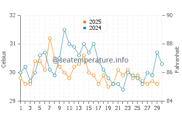 Temperatura da água em Rincon del Mar em abril