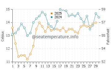 Rincon Point water temp chart in April