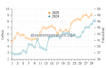 Temperature dell'acqua a Rinkabyholm ad aprile