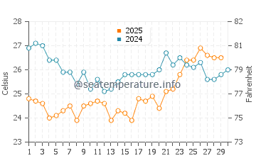 Wassertemperatur Rio Caribe im April