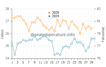 Temperatura da água no Rio de Janeiro em abril