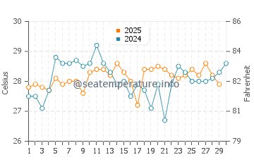 Temperature dell'acqua a Rio Hato ad aprile