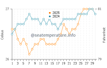Temperature dell'acqua a Río San Juan ad aprile