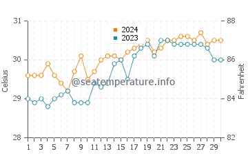 Temperature dell'acqua a Rio Tuba ad aprile