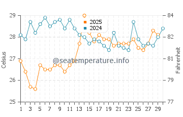 Temperatura da água em Riohacha em abril