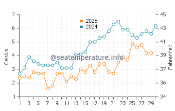 Rissers Beach water temp chart in April