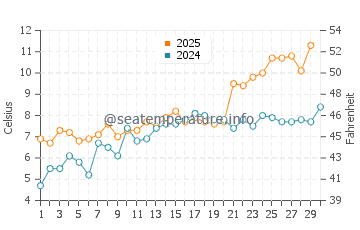 Temperatura del agua en Ristinge en abril