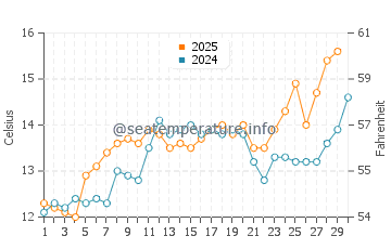 Temperature dell'acqua a Rivedoux-Plage ad aprile